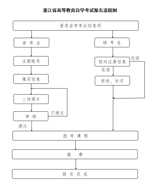 2610浙江自考报名流程.png