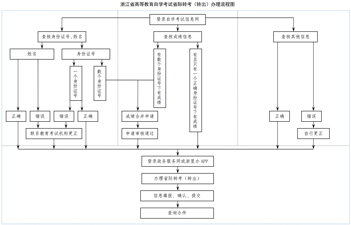 2026年下半年宁波自考转考（省际转出）办理通知